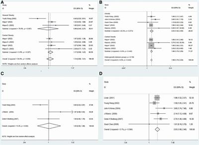 Corrigendum: Association between precocious puberty and obesity risk in children: a systematic review and meta-analysis